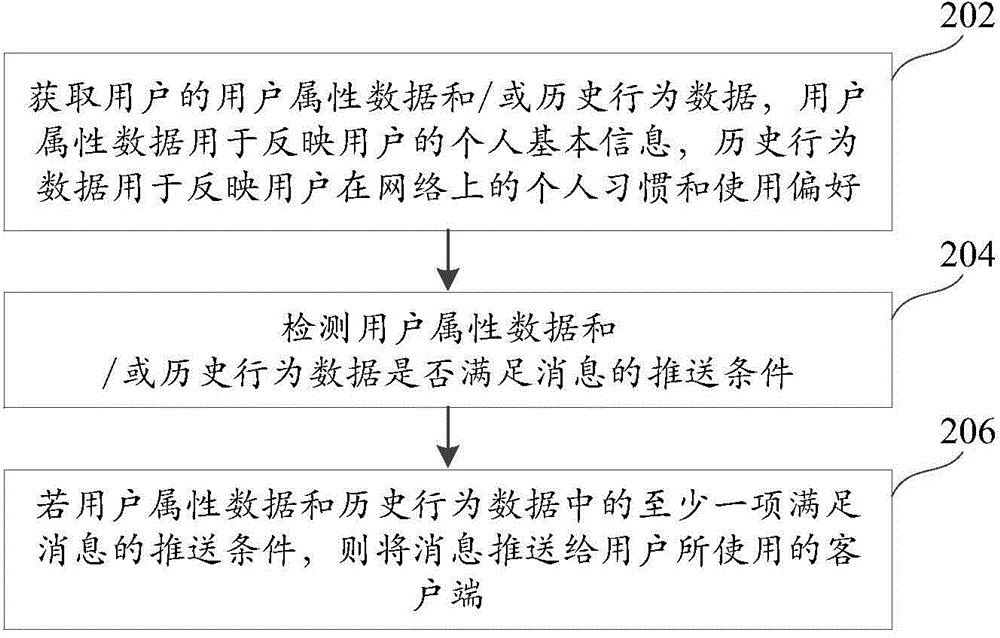 Message push method and apparatus