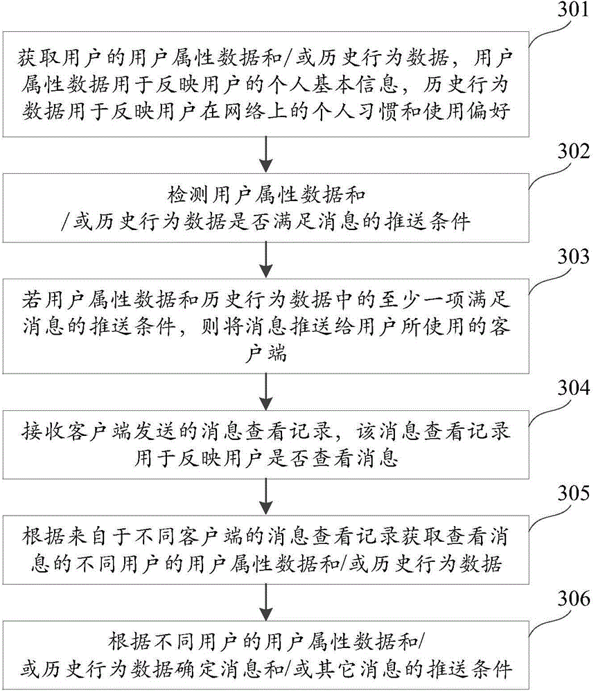 Message push method and apparatus