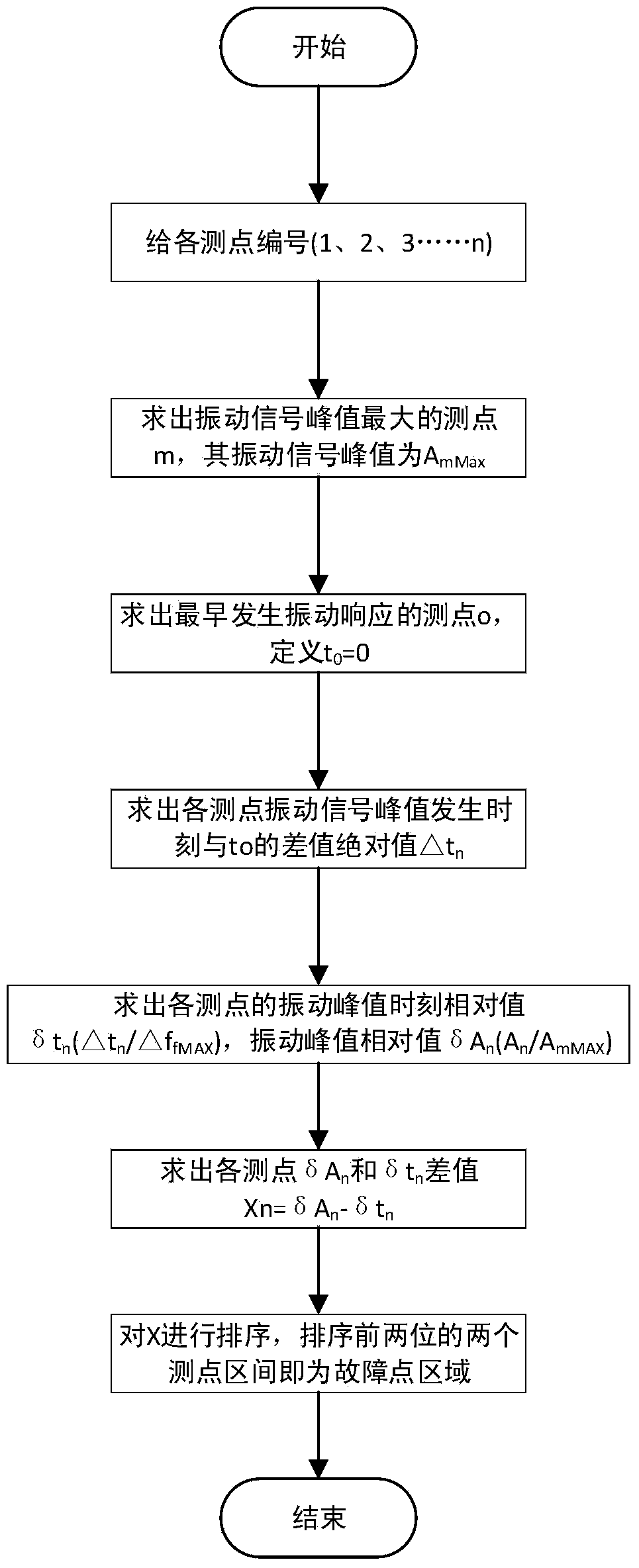 Breakdown failure positioning method of GIS on-site voltage withstand test based on vibration test