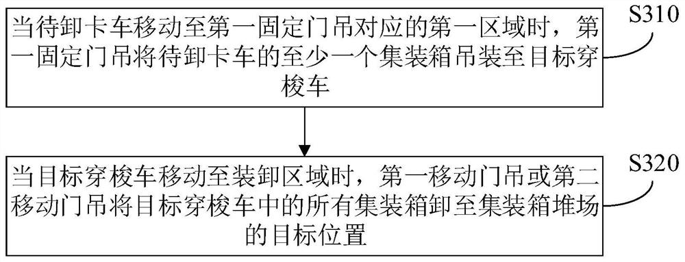 Container transportation control method and system