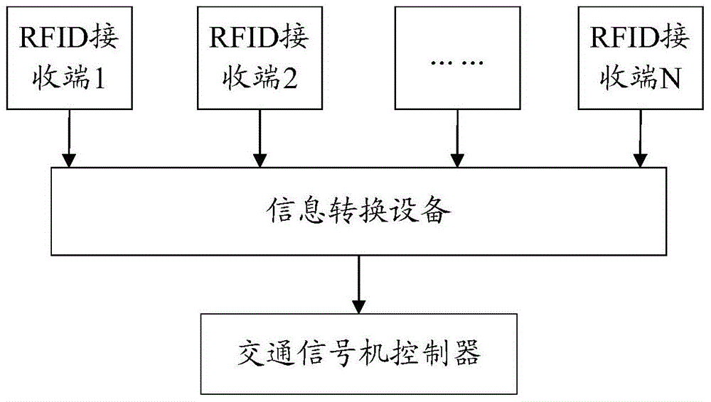 System and method for achieving multi-priority special vehicle semaphore control based on RFID