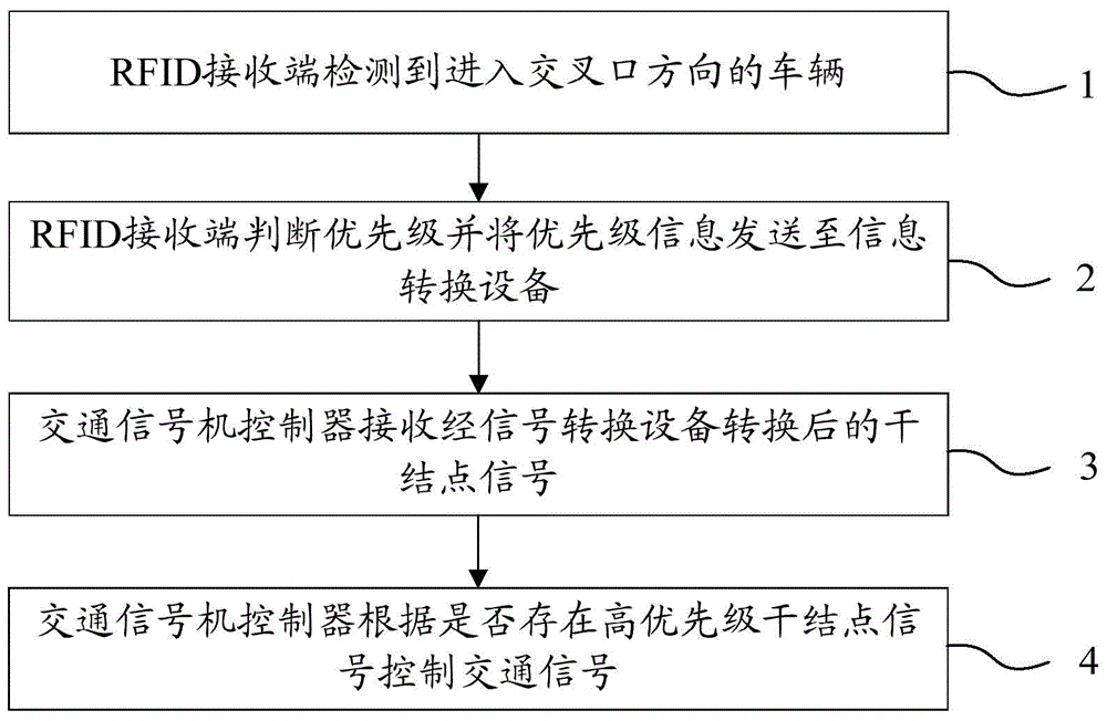 System and method for achieving multi-priority special vehicle semaphore control based on RFID