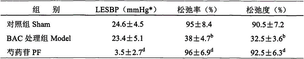 New application of paeoniflorin in treating achalasia