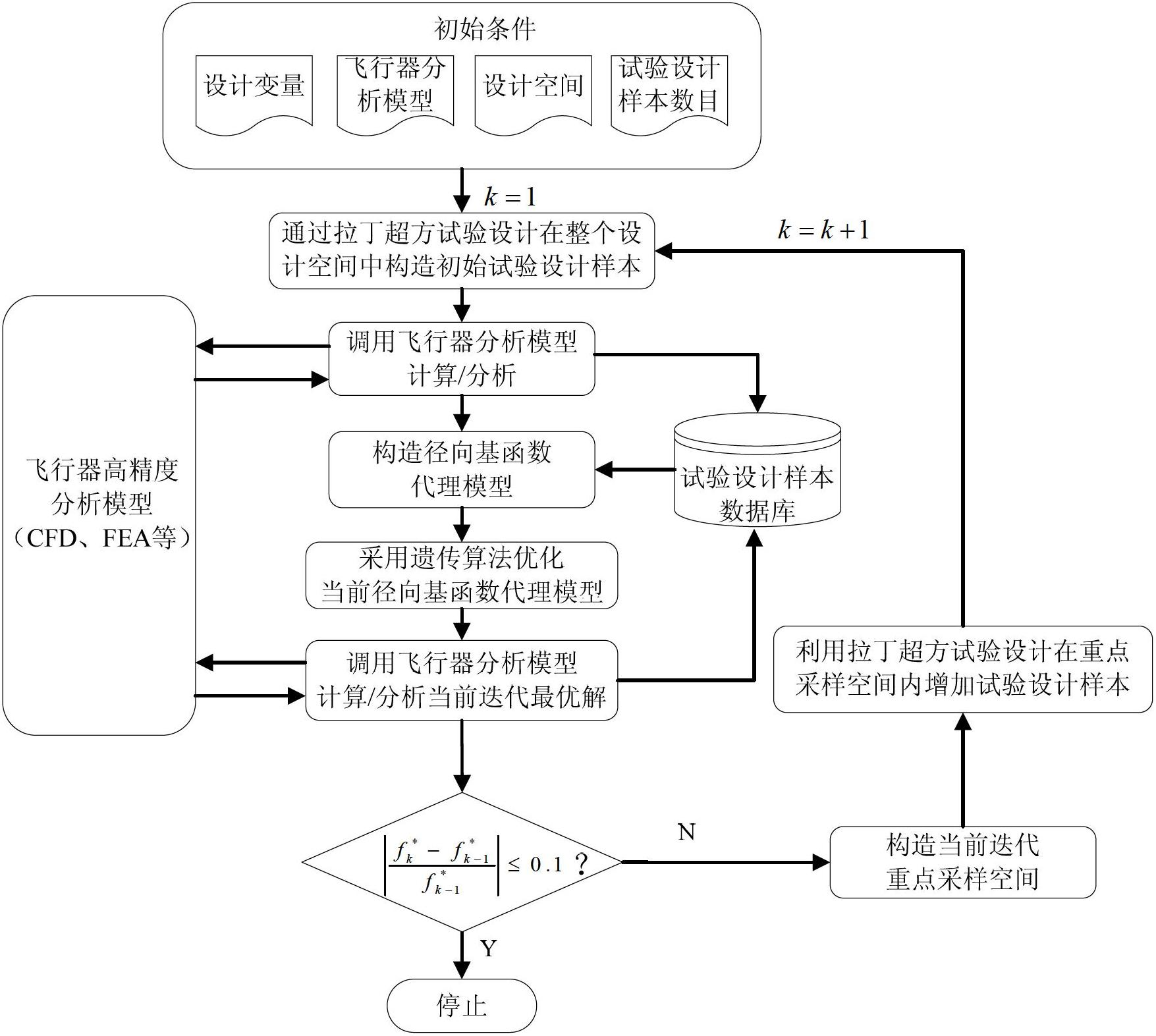 Optimization design method based on self-adaptive radial basis function surrogate model for aircraft