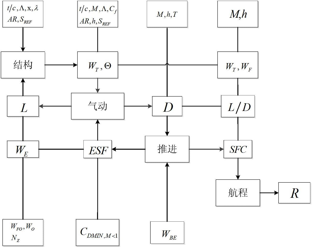 Optimization design method based on self-adaptive radial basis function surrogate model for aircraft