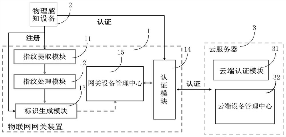 IoT gateway device capable of securely authenticating physical perception devices and access method thereof