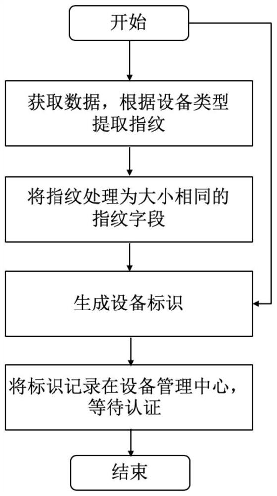 IoT gateway device capable of securely authenticating physical perception devices and access method thereof