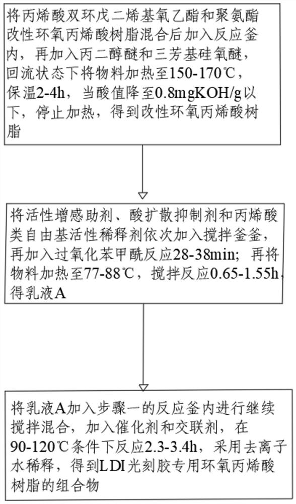 Composition and manufacturing method of special epoxy acrylic resin for ldi photoresist