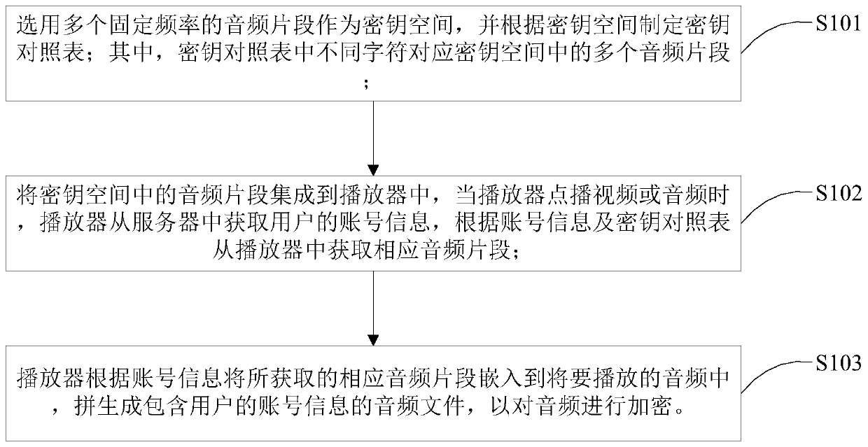 Audio encryption method and device and audio decryption method and device