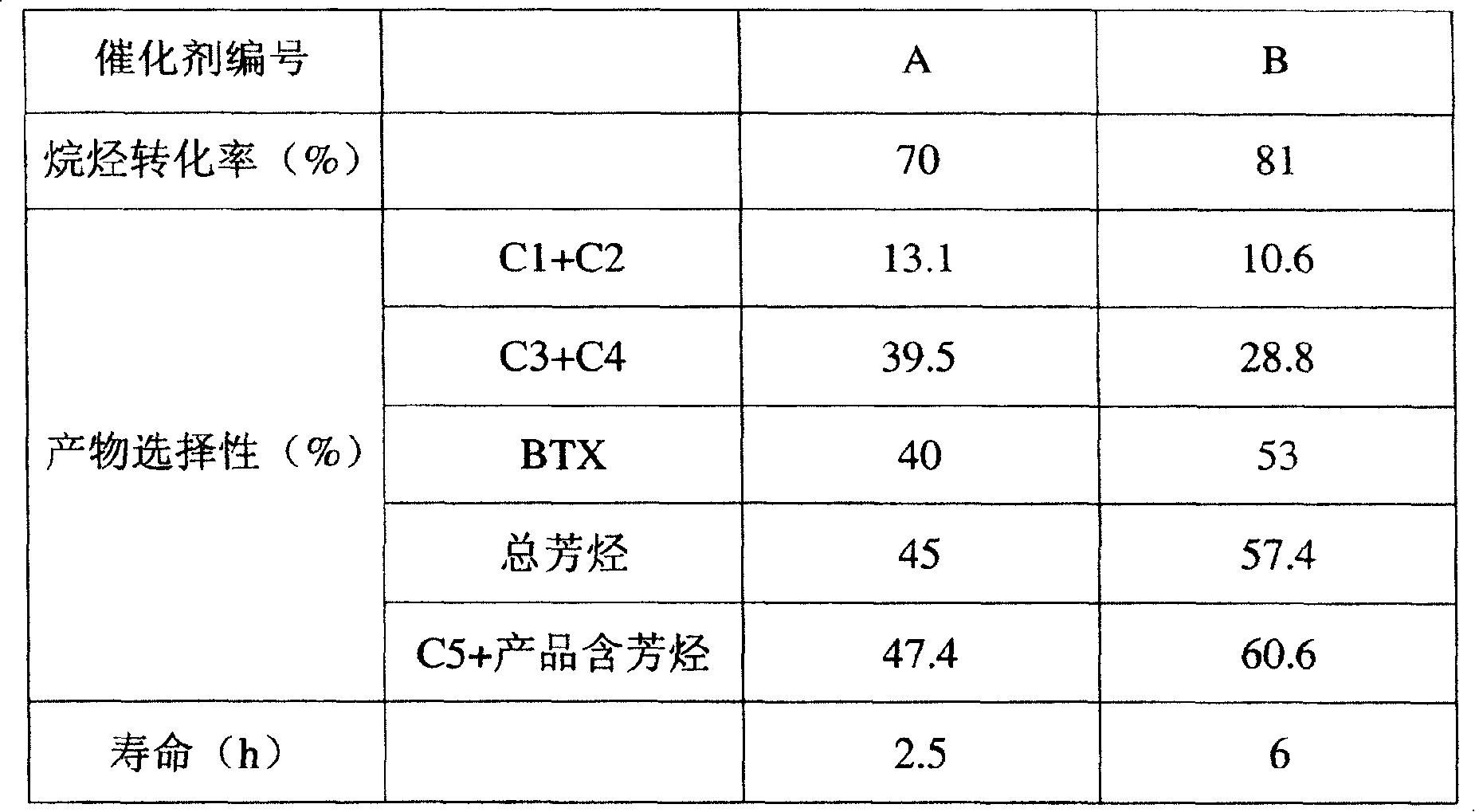 Paraffinic hydrocarbon aromatization catalyst and its preparation method