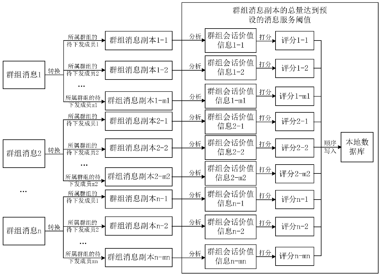 Group message writing method and device, server and storage medium