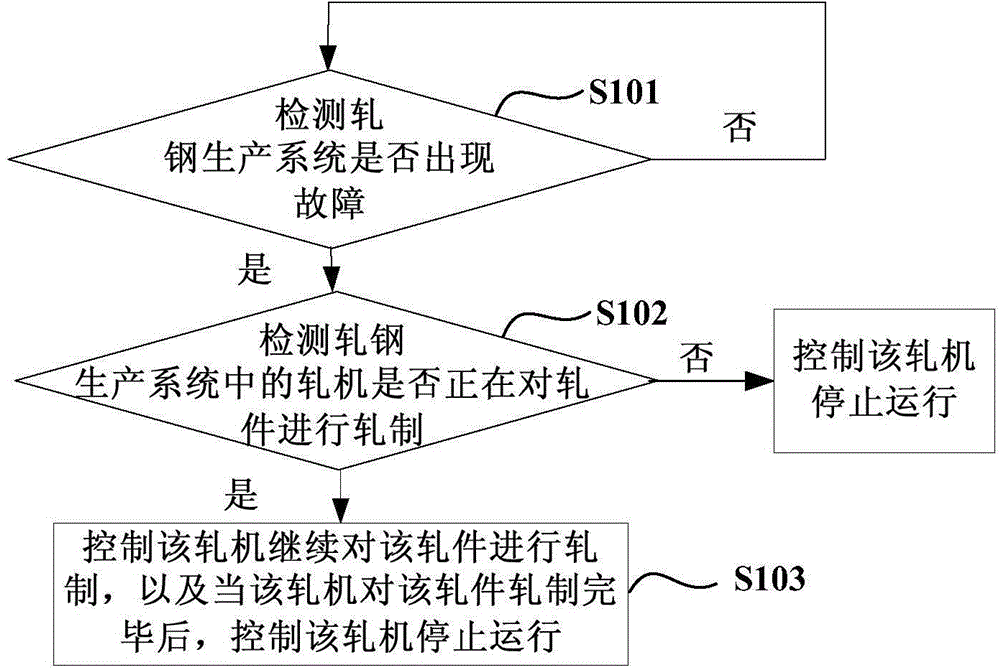 Steel rolling production system processing method and steel rolling production system processing device