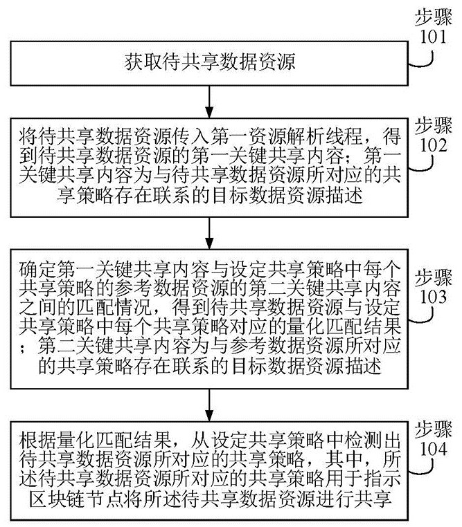 Blockchain-based data sharing processing method and system