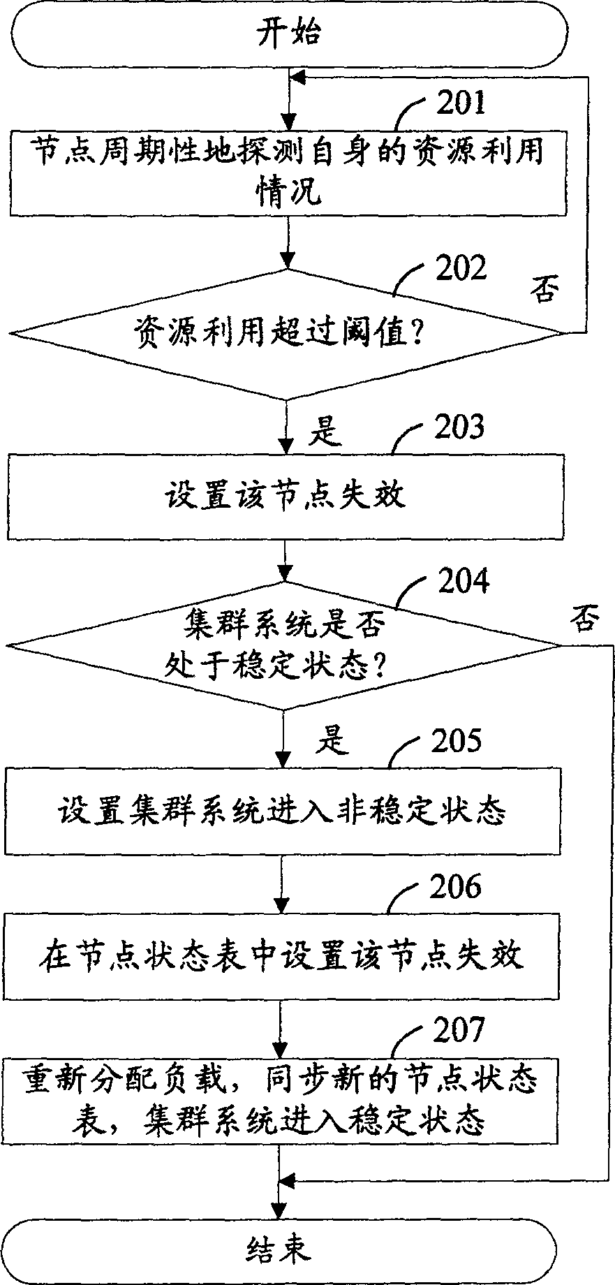 Method for realizing high-usability of network security equipment under cluster mode