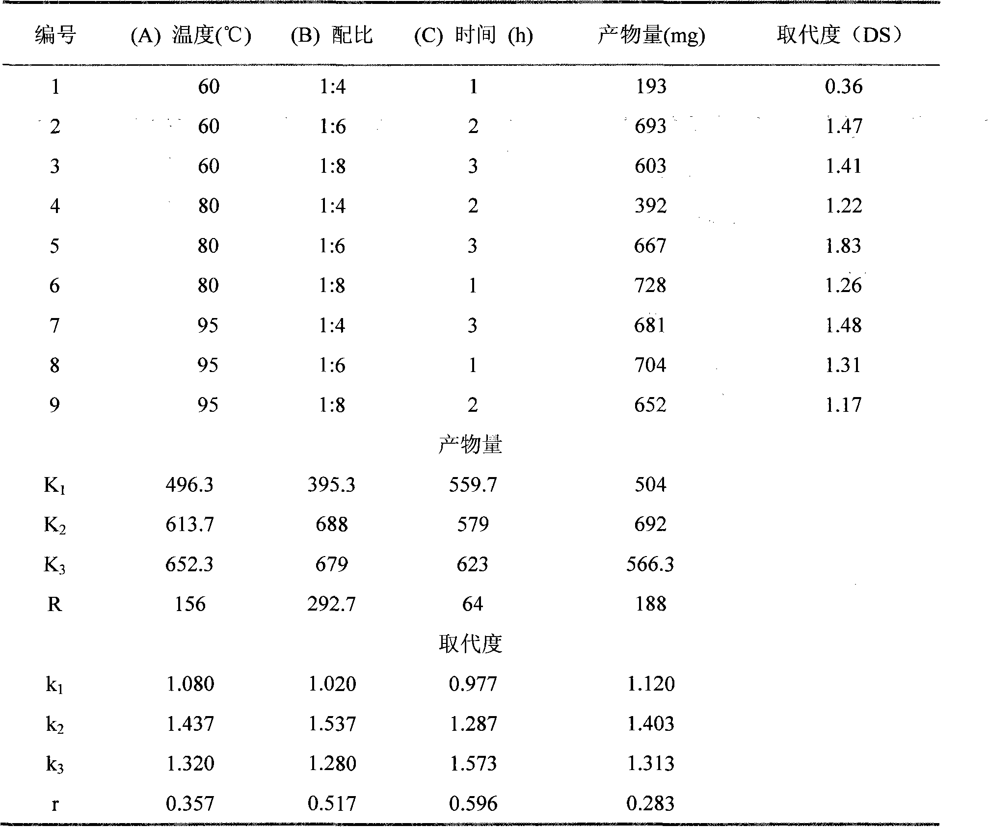 Sulphation modification method of codonopsis pilosula polysaccharide