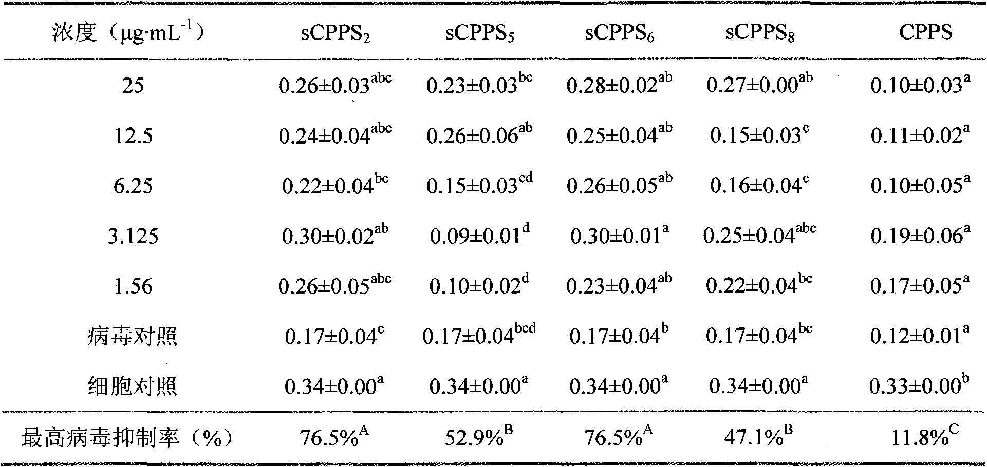 Sulphation modification method of codonopsis pilosula polysaccharide