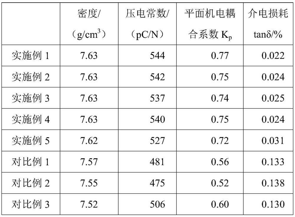 A kind of lead-free piezoelectric ceramic material for ventilator and preparation method thereof