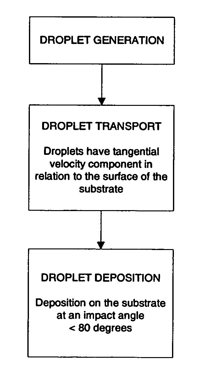 Process for coating a substrate