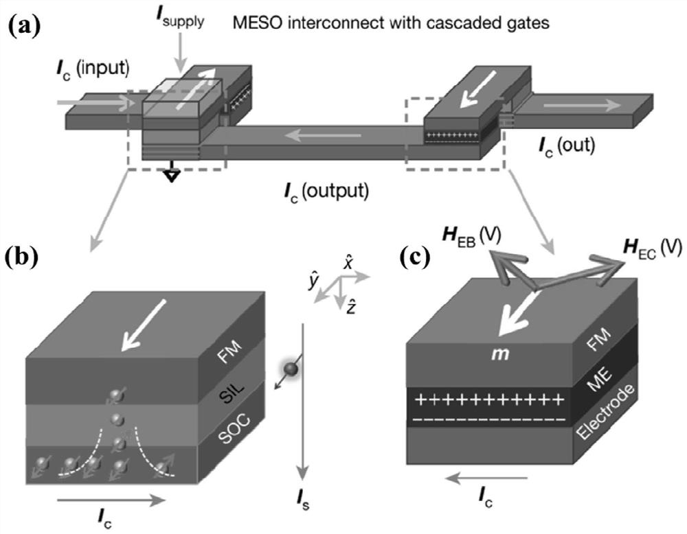 Logic device, method, magnetic memory and computer equipment