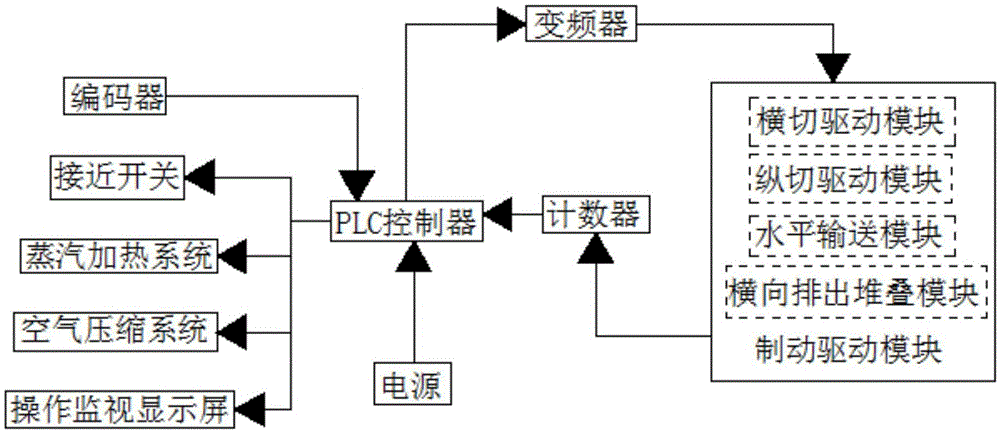 Novel single-slip longitudinal and transverse all-in-one machine control system