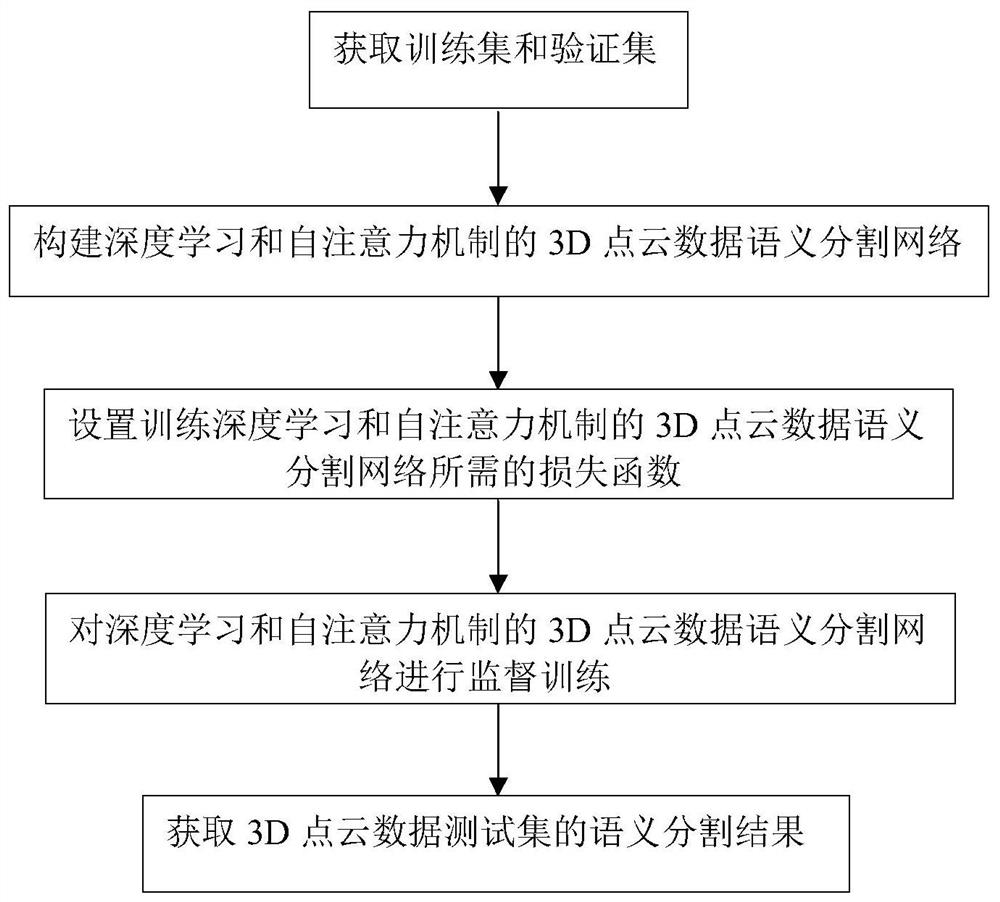 Semantic segmentation method of 3D point cloud data based on deep learning and self-attention