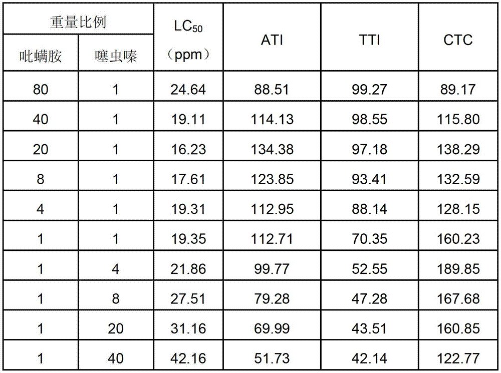 Tebufenpyrad mite-killing composition