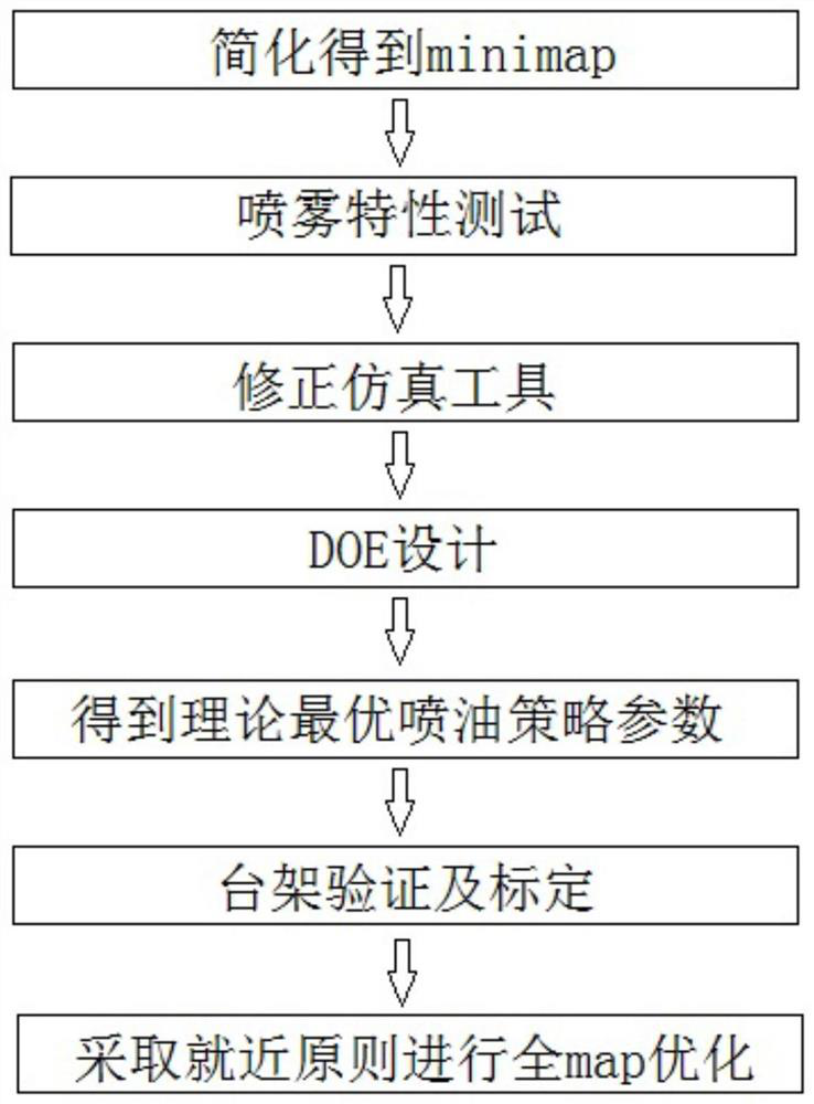 An optimization method of fuel injection strategy for in-cylinder direct injection engine