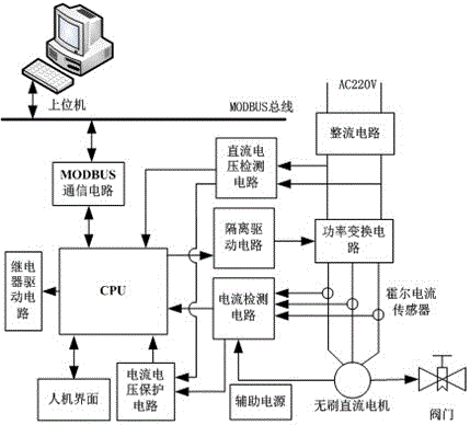 Electric actuating mechanism control device of novel brushless direct current motor and method