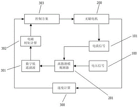 Electric actuating mechanism control device of novel brushless direct current motor and method