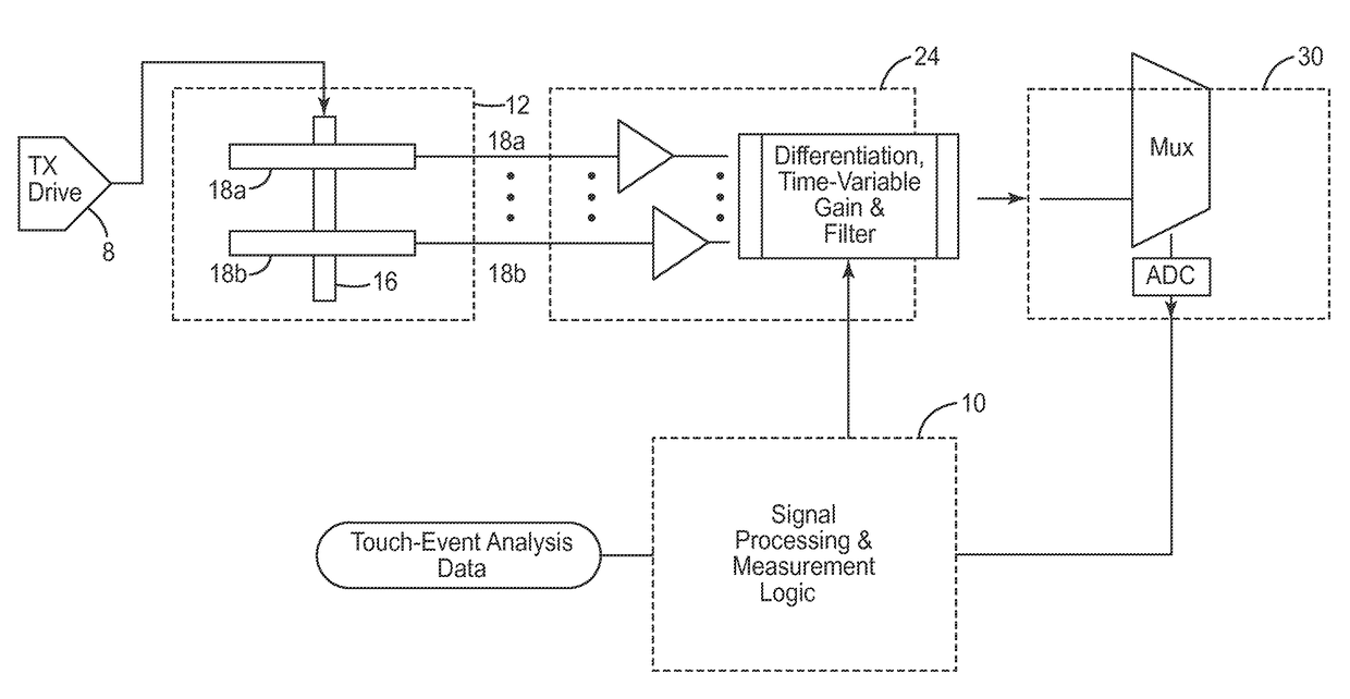 Capacitive-based touch apparatus and method with reduced interference