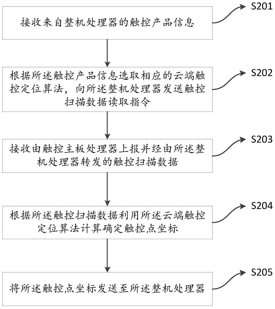 Touch calculation method, device, system, electronic equipment and storage medium