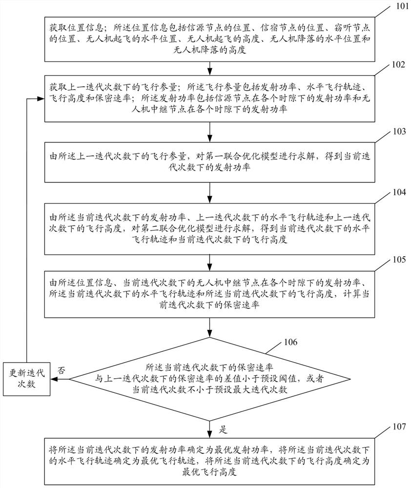 Joint optimization method and system for full-duplex unmanned aerial vehicle relay system