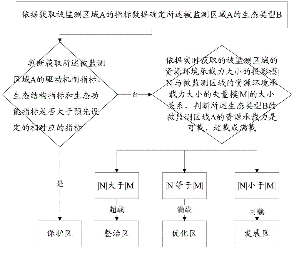 System and testing method based on resource environmental bearing capacity evaluation indexes