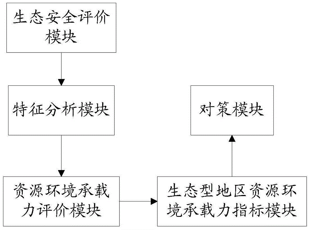 System and testing method based on resource environmental bearing capacity evaluation indexes