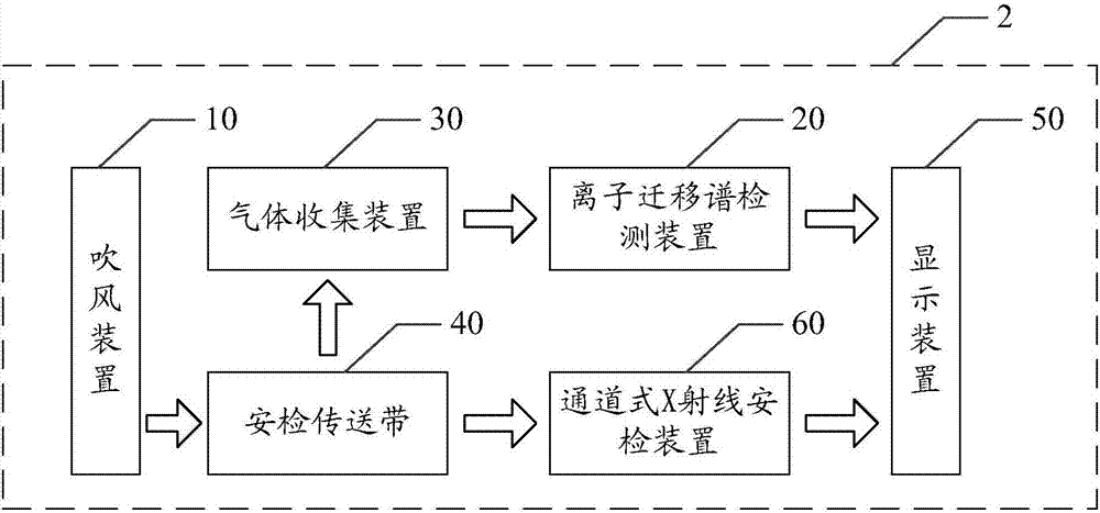 Security inspection system, ionic migration spectrum detection device and security inspection method