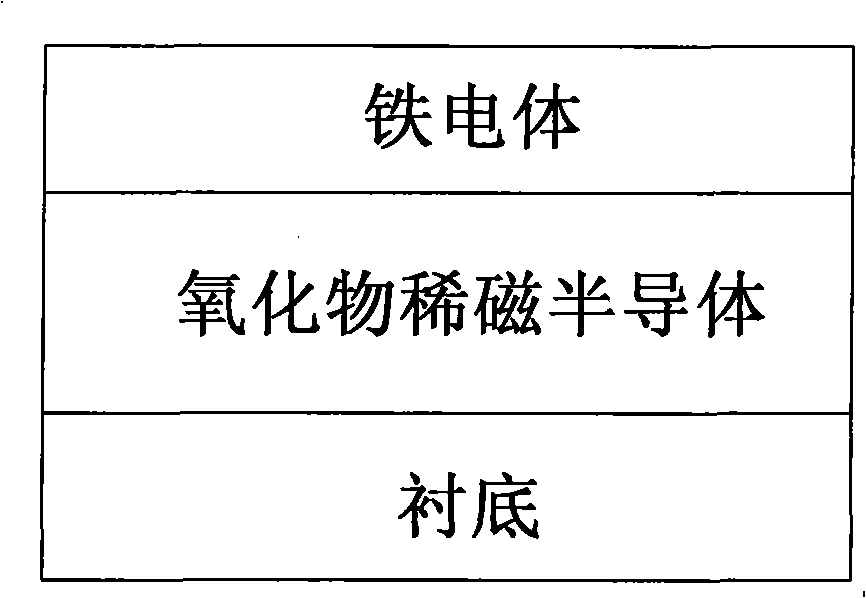 Oxide lanthanon magnetic semiconductor/ferroelectric heterogeneous structure and its making method