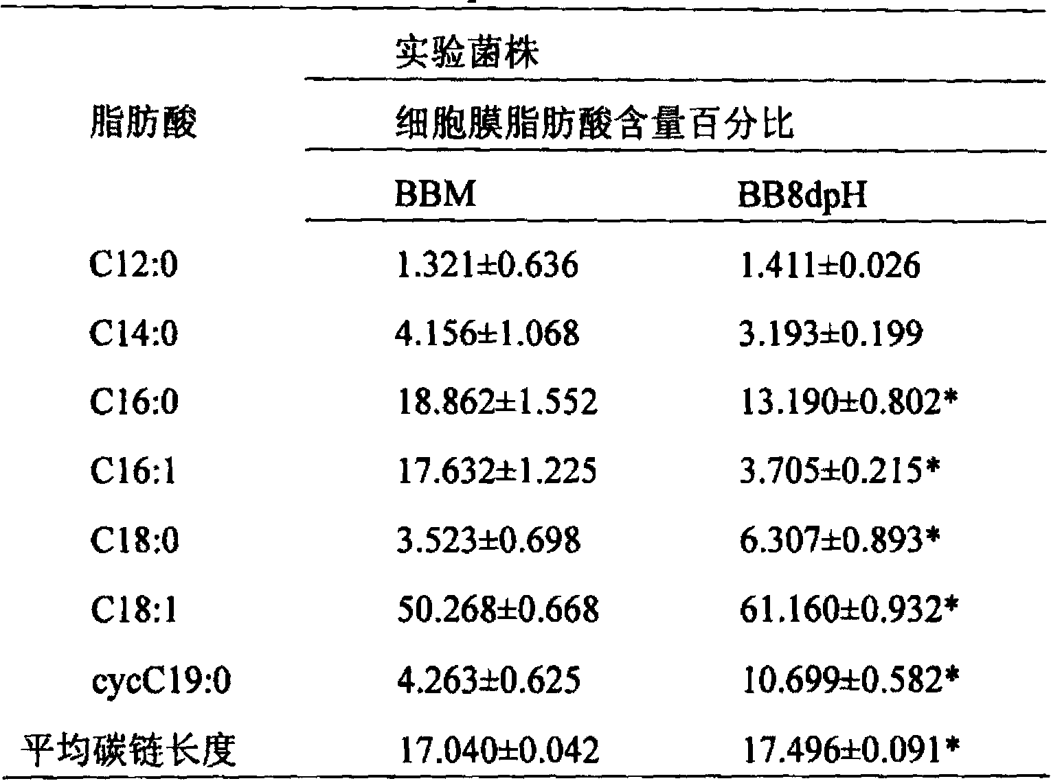 Acid-resistant bifidobacterium breve BB8dpH and application thereof