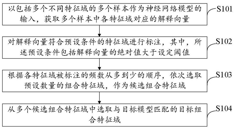 Feature combination method, apparatus, medium and electronic device