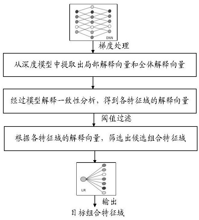 Feature combination method, apparatus, medium and electronic device