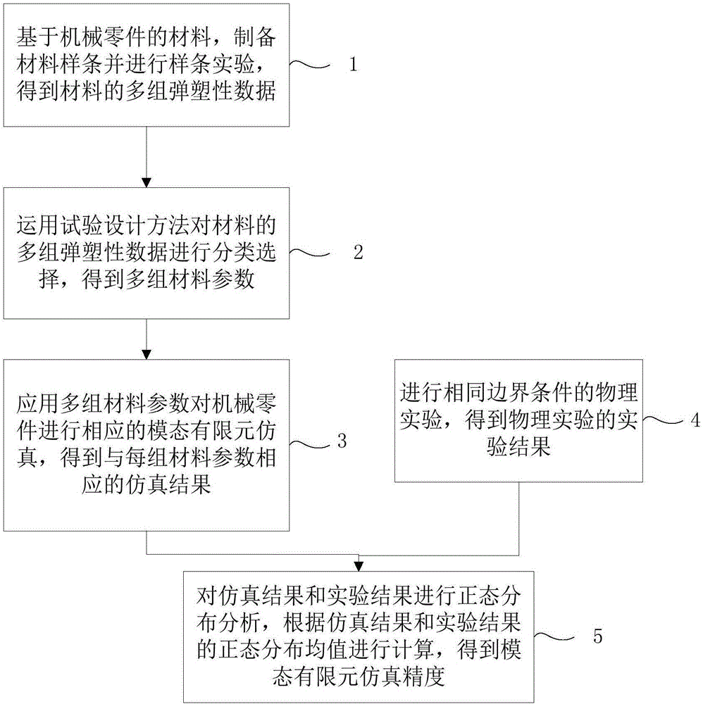 Method for determining modal finite element simulation precision of mechanical part