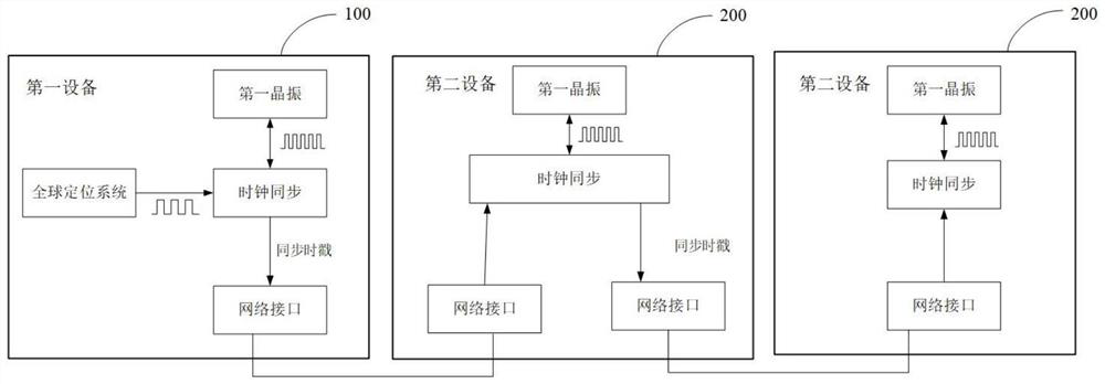 Clock synchronization system