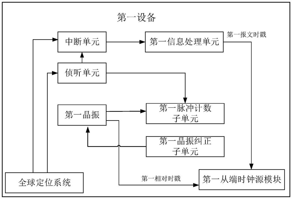 Clock synchronization system