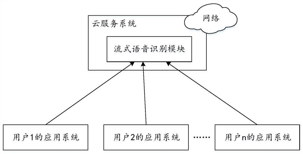 Streaming end-to-end speech recognition method and device, and electronic equipment