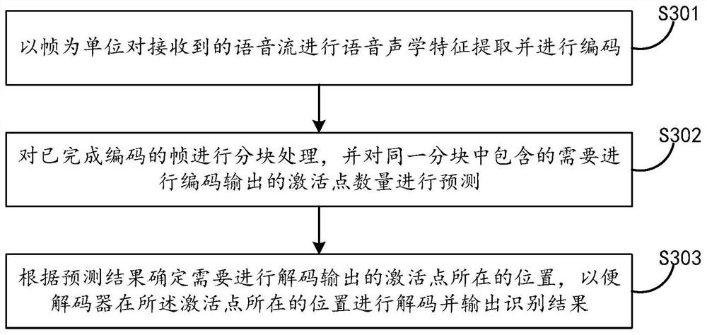 Streaming end-to-end speech recognition method and device, and electronic equipment