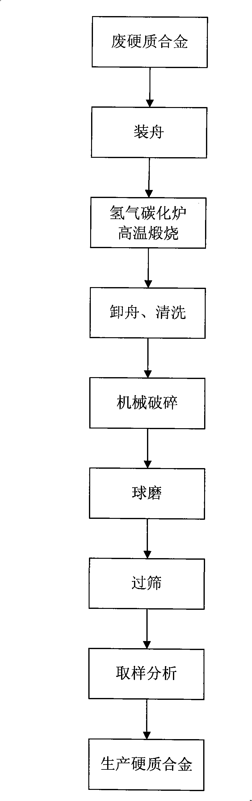 Recovery processing method of hard alloy scraps