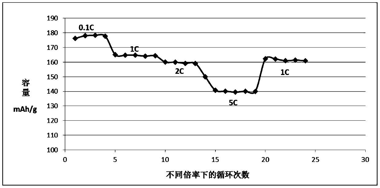 Coating modification method of ncm622 cathode material