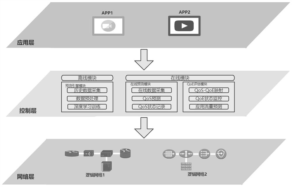 Robust service quality prediction and guarantee method based on deep learning in SDN