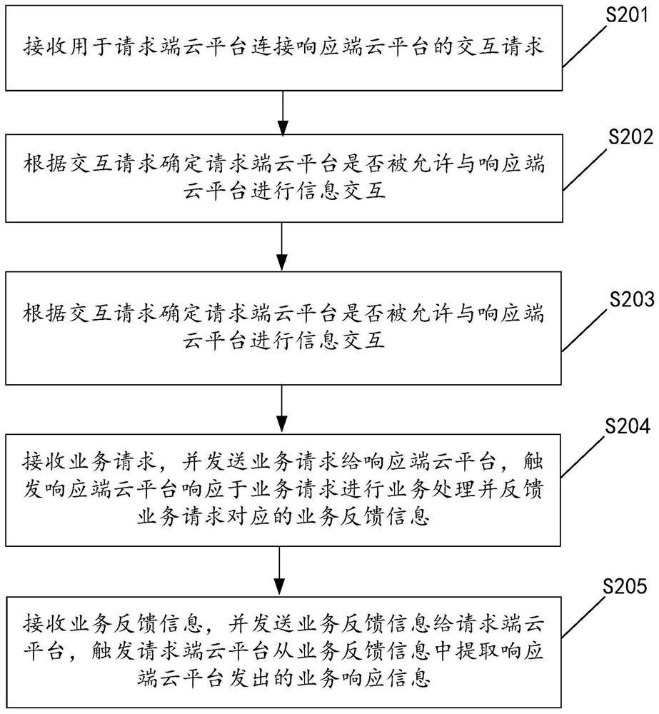 Method, device, server and system for cloud platform information interaction