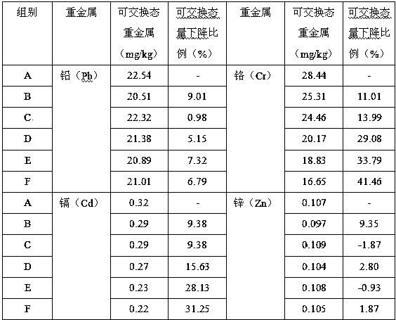 Combined application of zinc-selenium agricultural preparation and soil heavy metal repairing agent