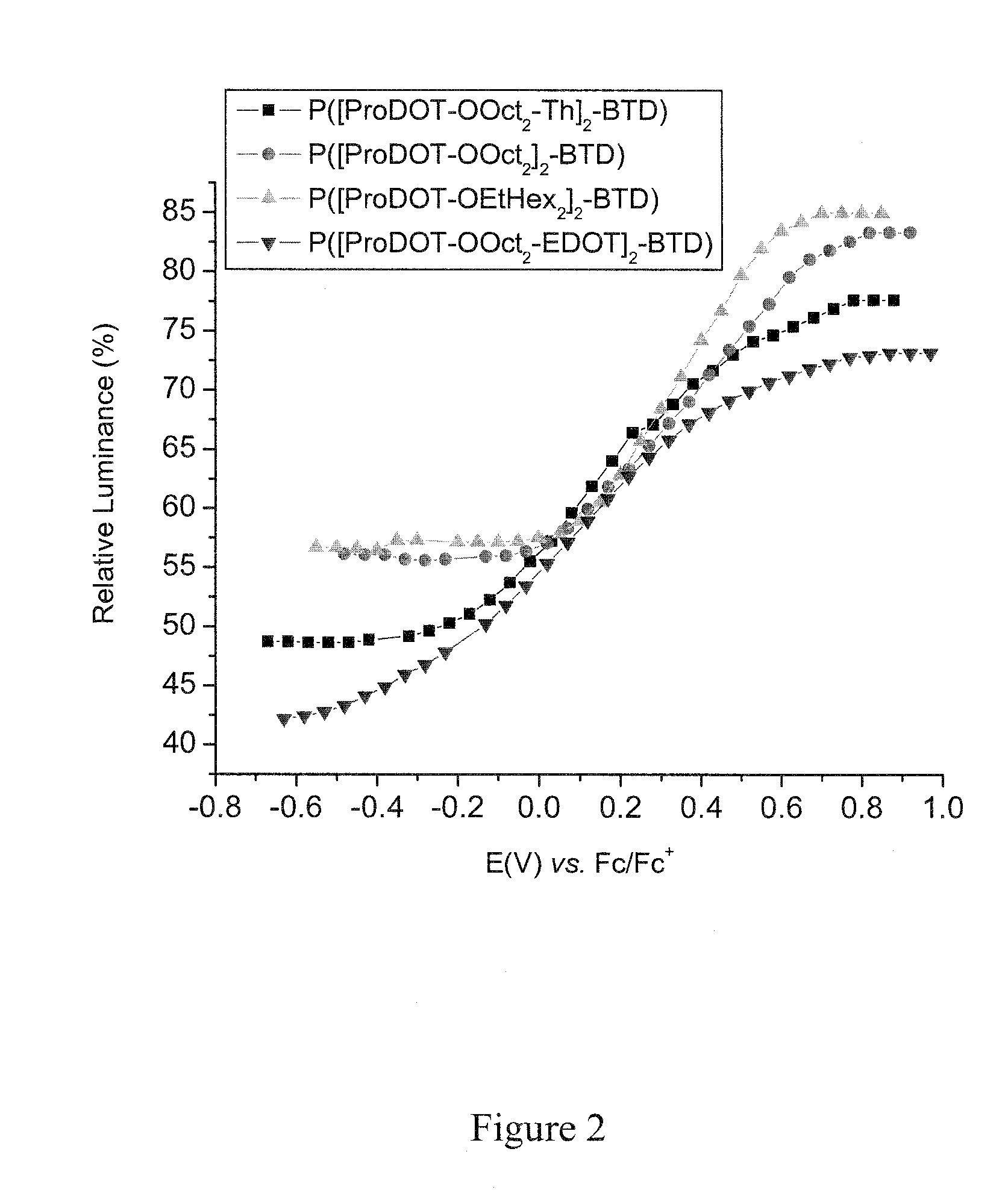 Green to transmissive soluble electrochromic polymers